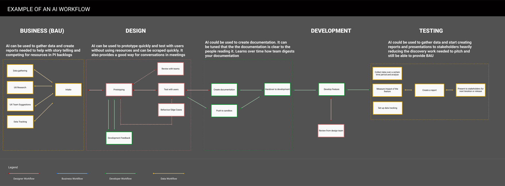 Example of an AI-native design workflow