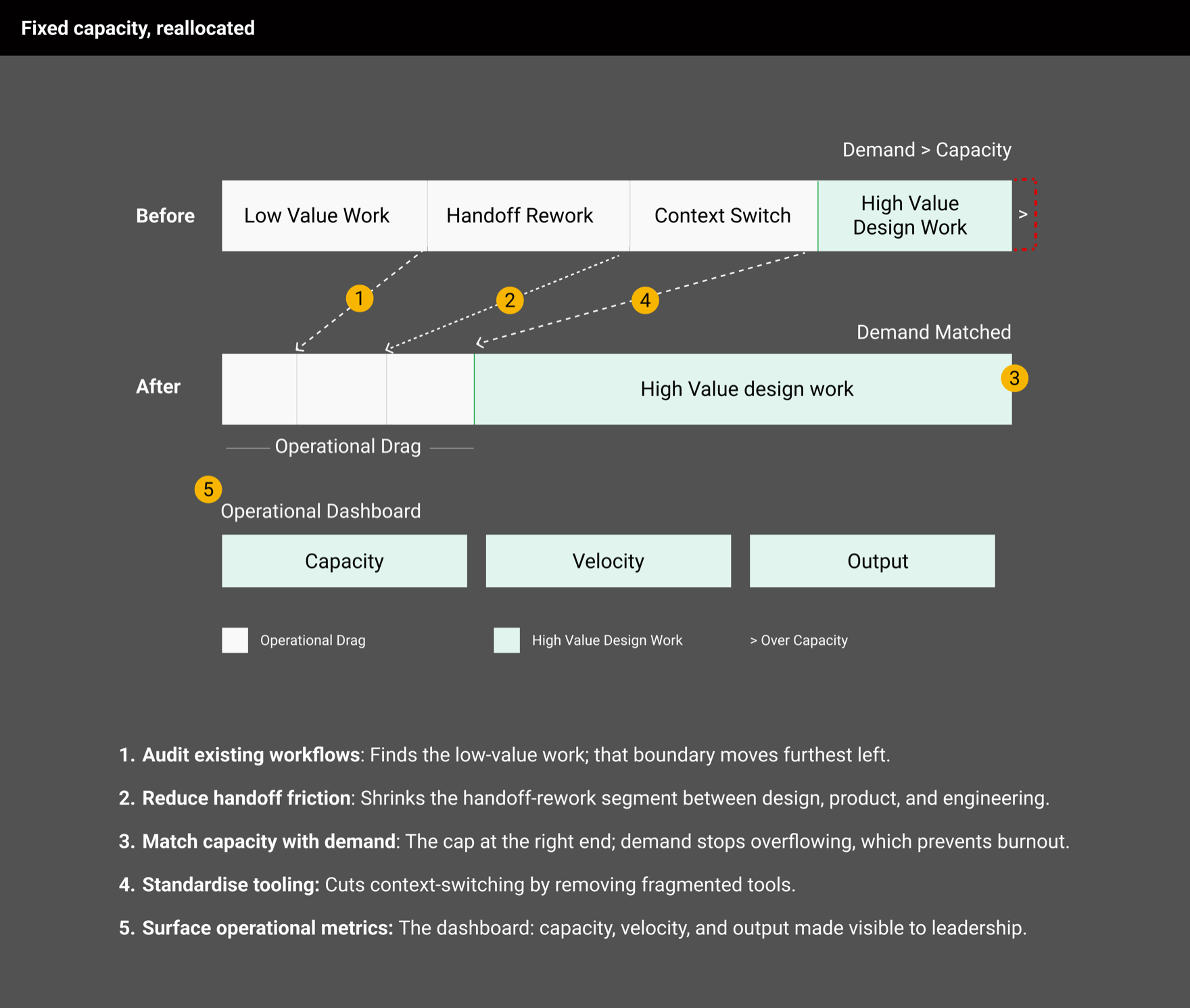 Cost angle: fixed capacity, reallocated