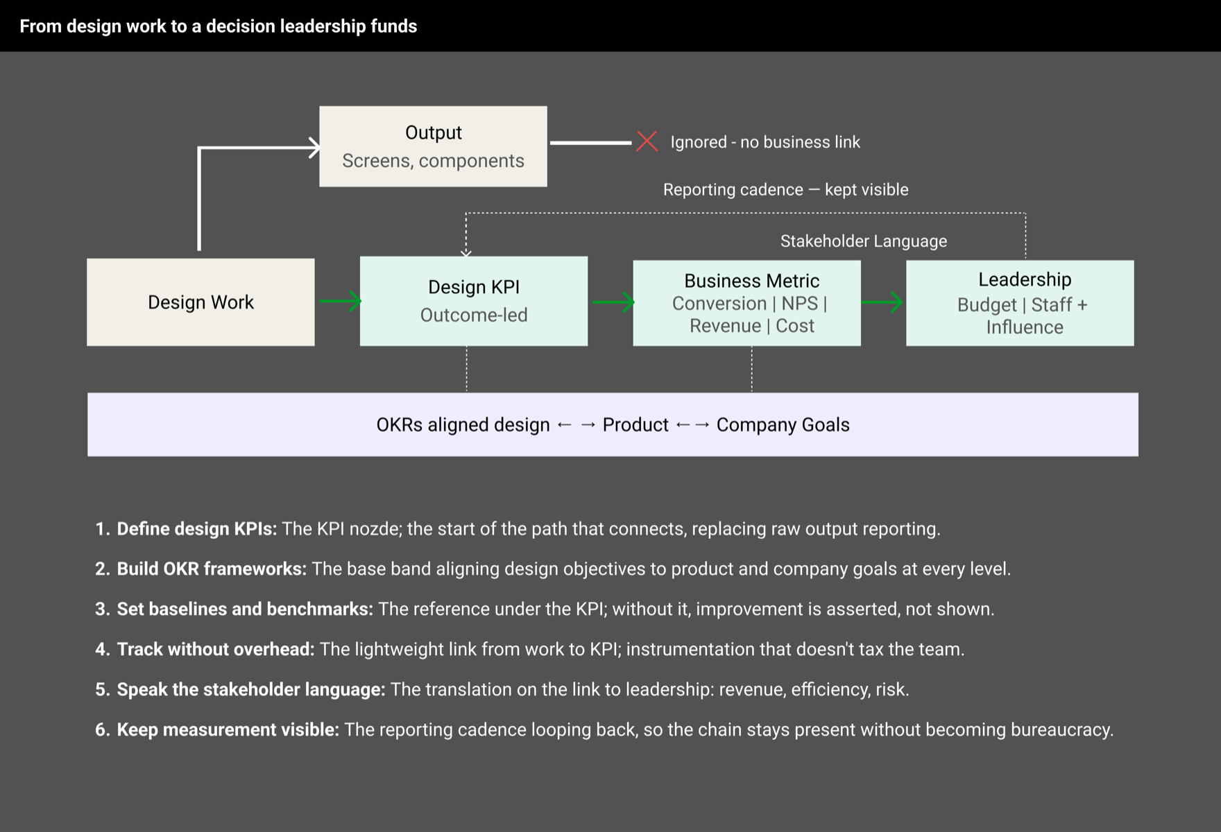 Quantifying design's contribution to business performance