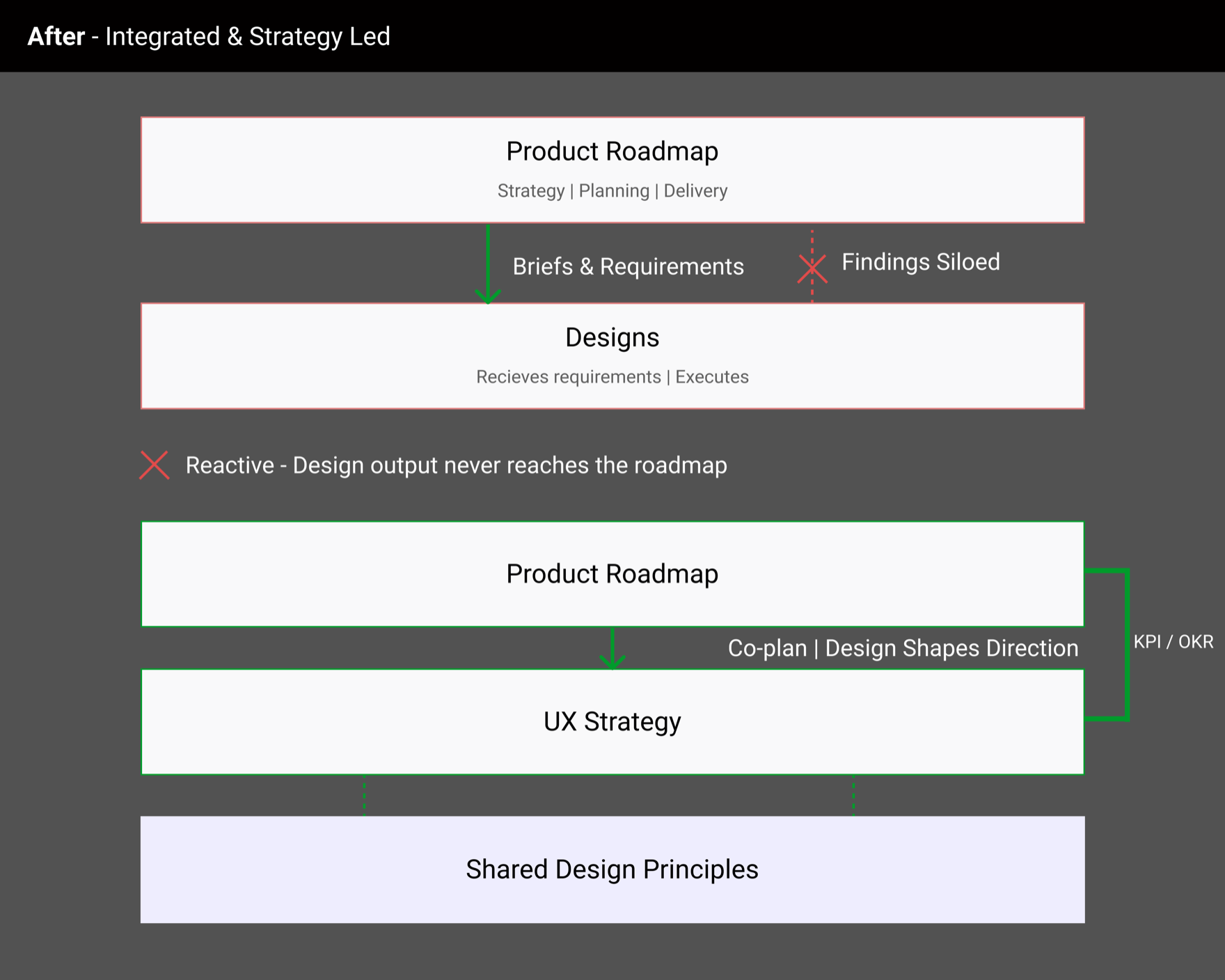 Integrated UX strategy across product and markets